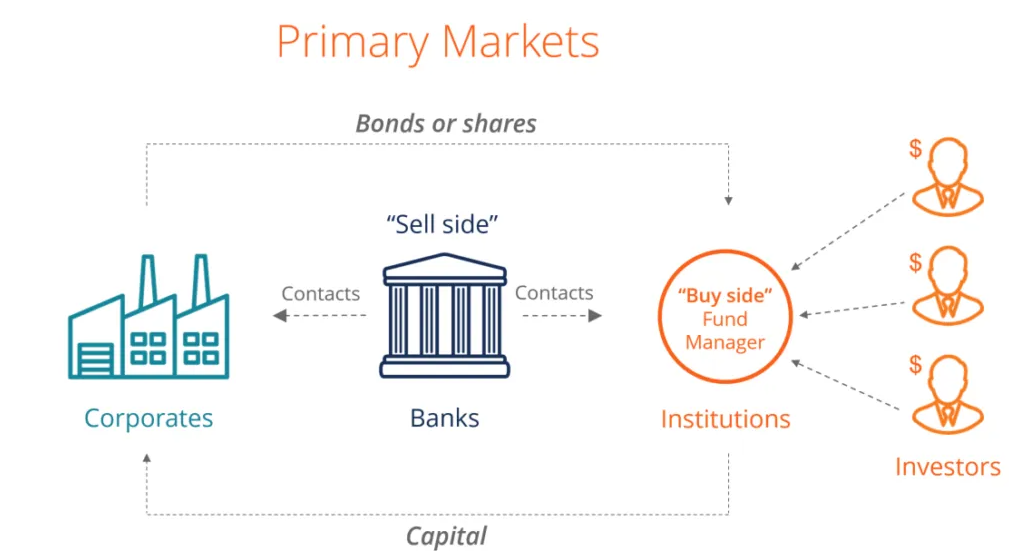 Memahami Apa Itu Primary Market dan Secondary Market dalam Investasi 1 Apa itu primary market
